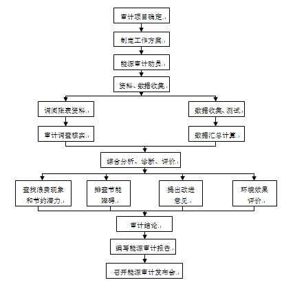 能源審計